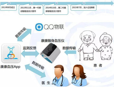《2015年中國(guó)移動(dòng)醫(yī)療健康市場(chǎng)報(bào)告》 信息咨詢服務(wù)引領(lǐng)行業(yè)新浪潮